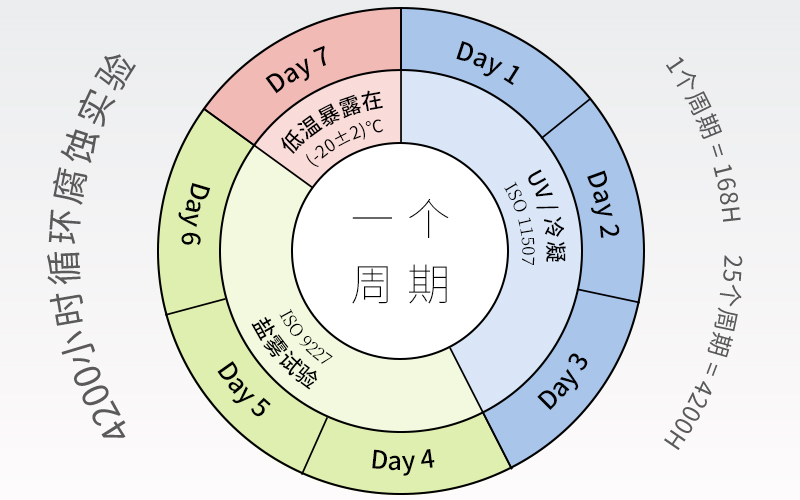 环氧石墨烯锌涂料耐4200小时循环老化试验
