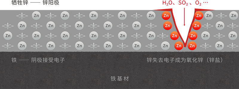 纯烯锌阴极保护