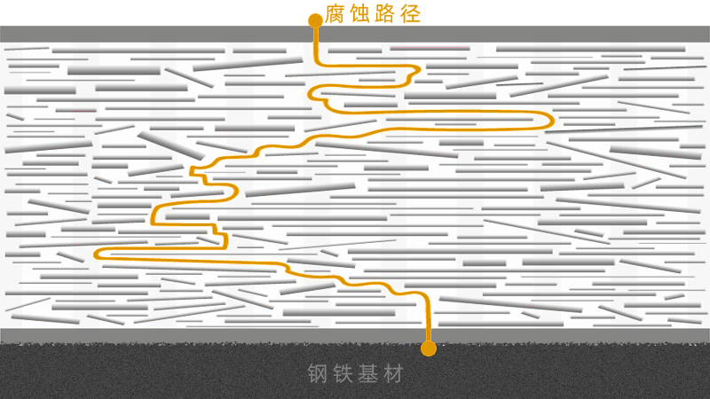 纯烯锌屏蔽效应