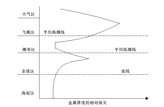  钢管桩腐蚀速率