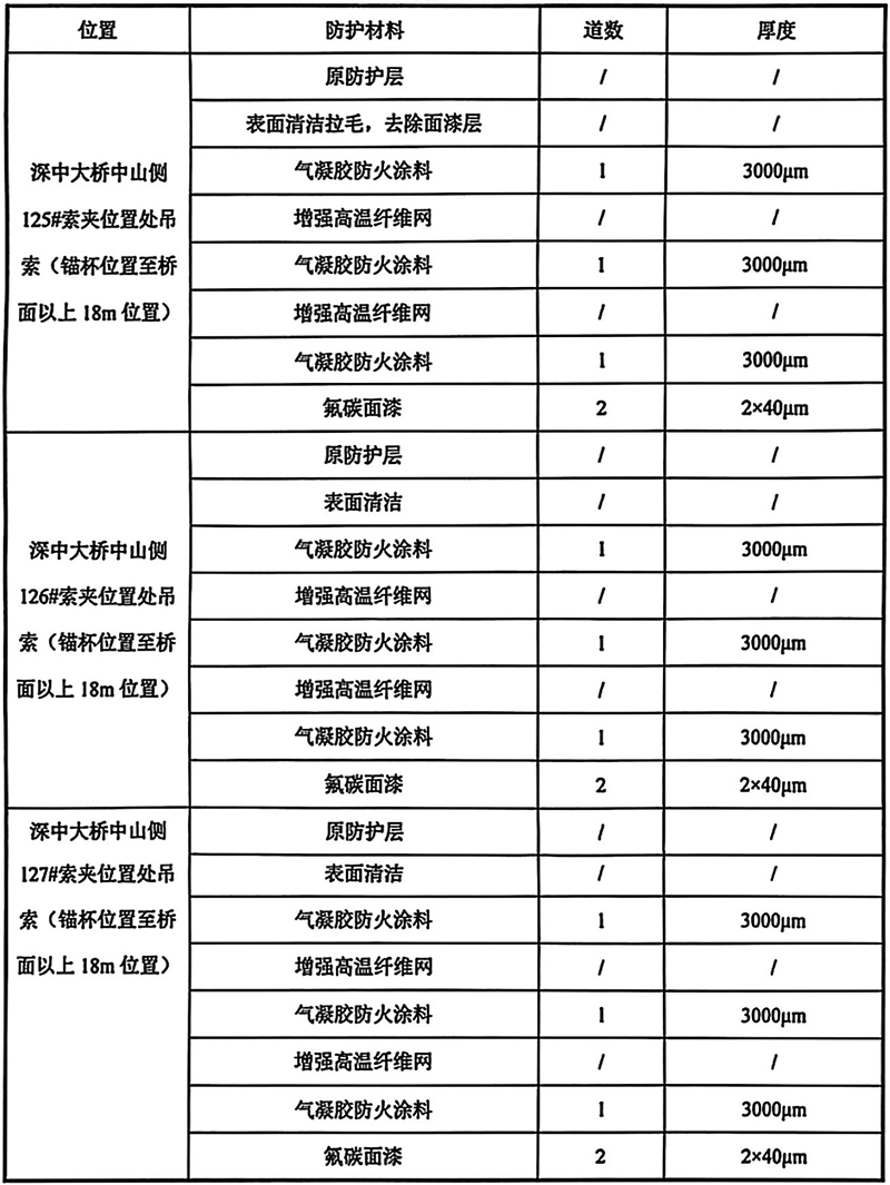 钢丝绳吊索防火方案